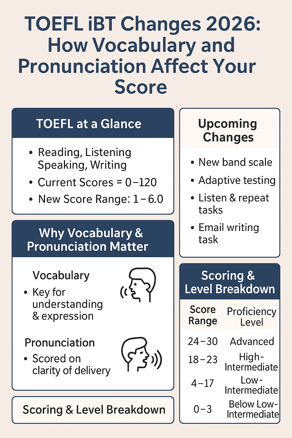 TOEFL iBT Changes 2026: How Vocabulary and Pronunciation Affect Your Score
